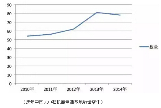 歷年中國(guó)風(fēng)電整機(jī)商制造基地?cái)?shù)量變化表