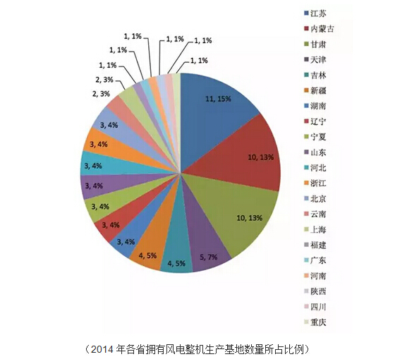 各省擁有風(fēng)電整機(jī)生產(chǎn)基地?cái)?shù)量所占比例