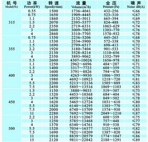佰隆KTH空調系統(tǒng)后彎式離心通風機功率參數(shù)